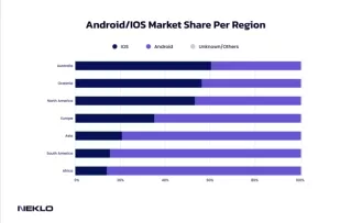 Android vs iOS statistics