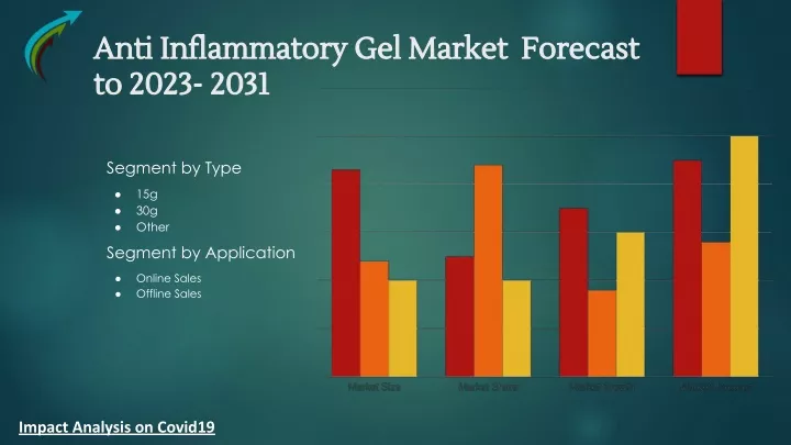 anti inflammatory gel market forecast anti