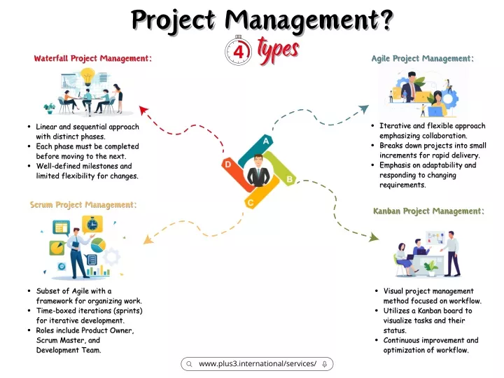 PPT - 4 types of project management PowerPoint Presentation, free ...