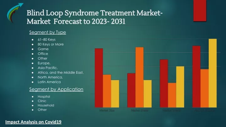 blind loop syndrome treatment market blind loop