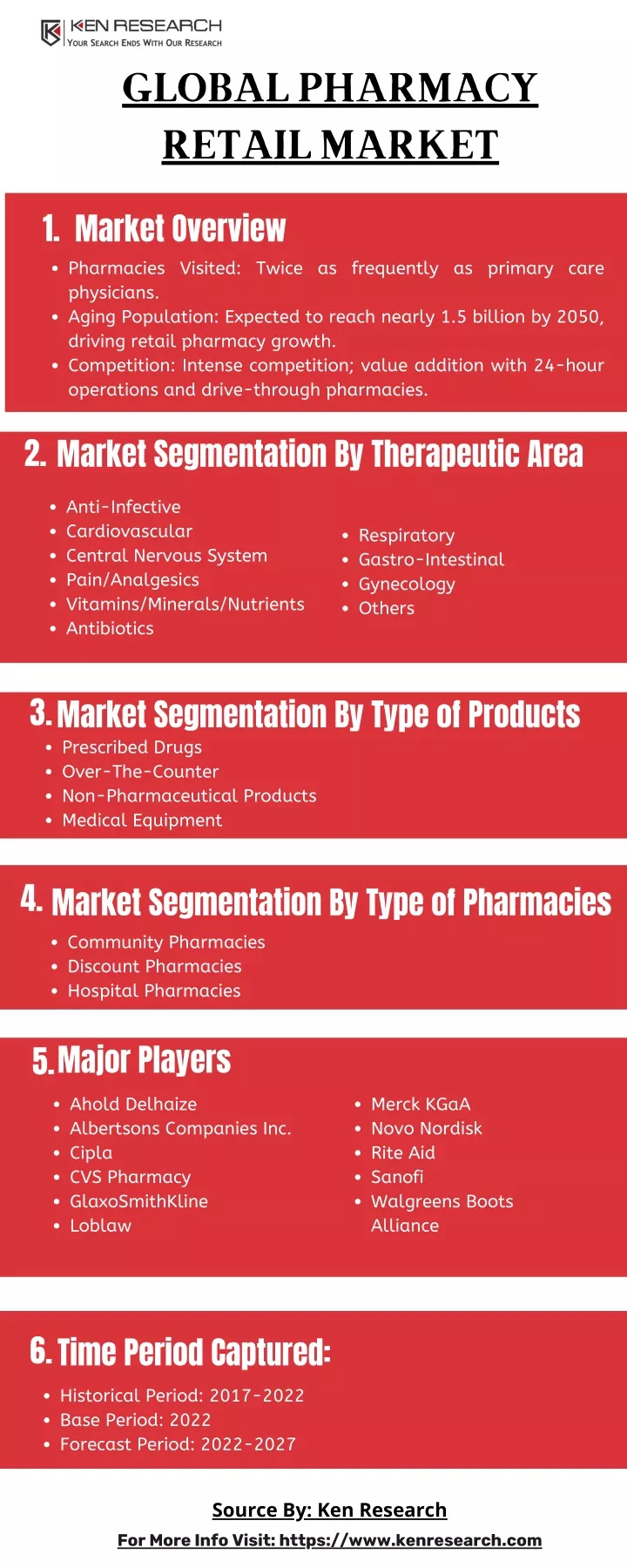 global pharmacy retail market