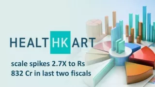 Healthkart’s scale spikes 2.7X to Rs 832 Cr in last two fiscals