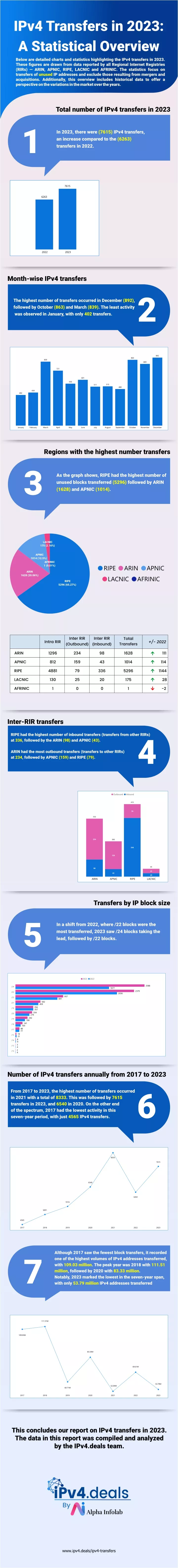 ipv4 transfers in 2023 a statistical overview