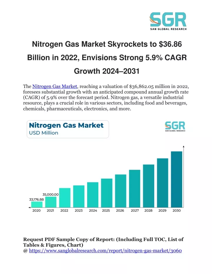 nitrogen gas market skyrockets to 36 86