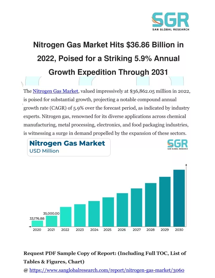 nitrogen gas market hits 36 86 billion in