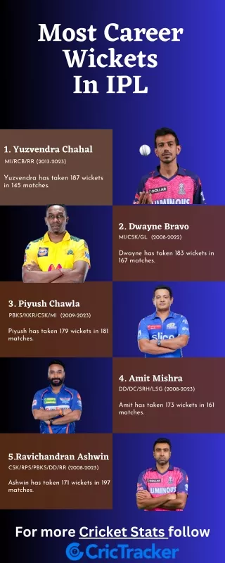 Individual Career Stats for the Indian Premier League