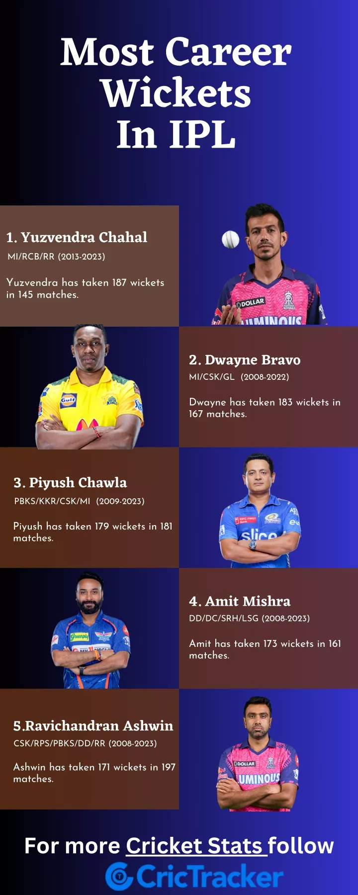 most career wickets in ipl