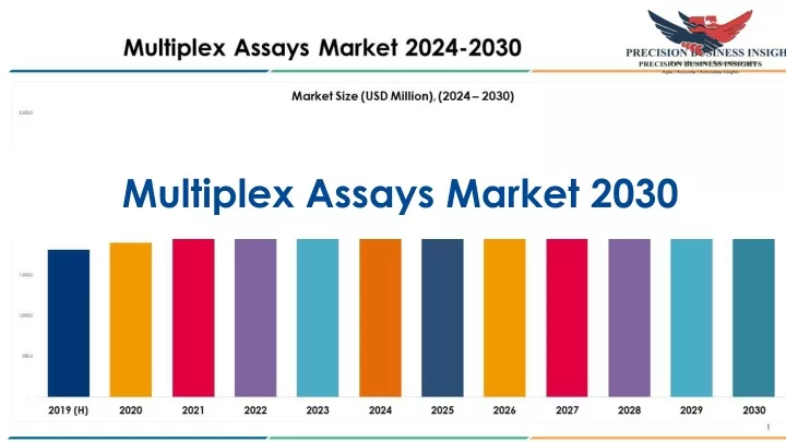 multiplex assays market 2030