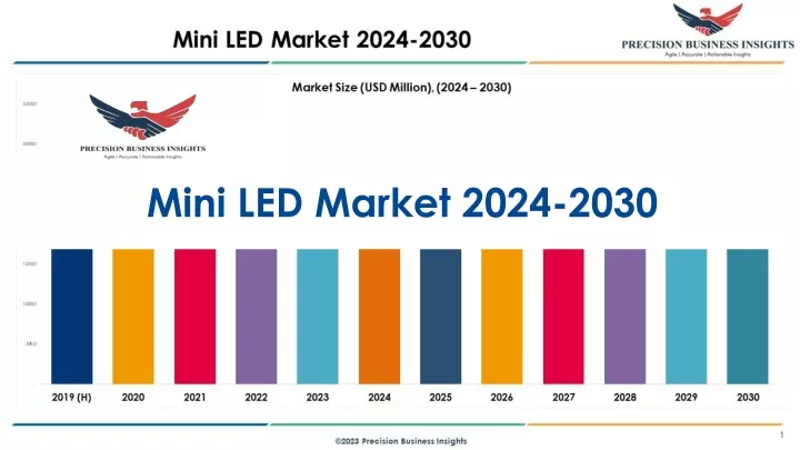 mini led market 2024 2030