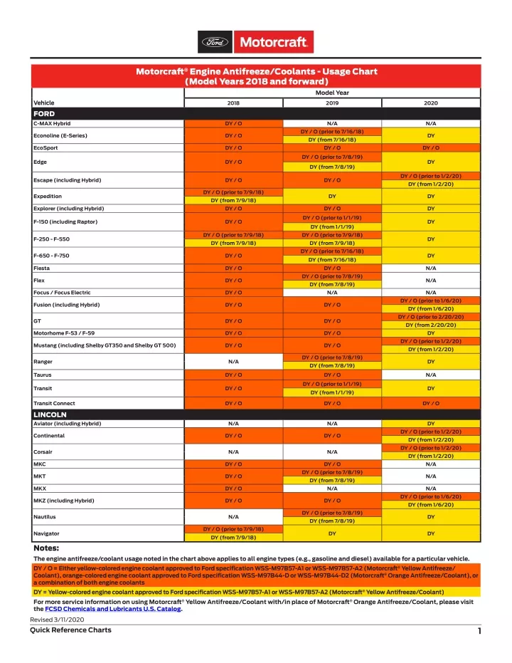 motorcraft engine antifreeze coolants usage chart