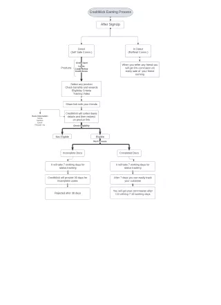 creditklick earning process