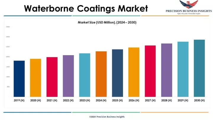 waterborne coatings market 2024 2030