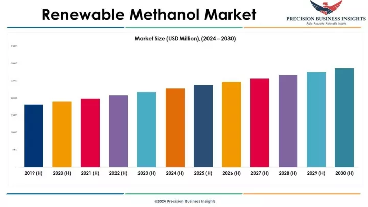 renewable methanol market 2024 2030