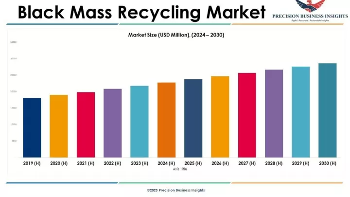 PPT - Black Mass Recycling Market PowerPoint Presentation, Free ...