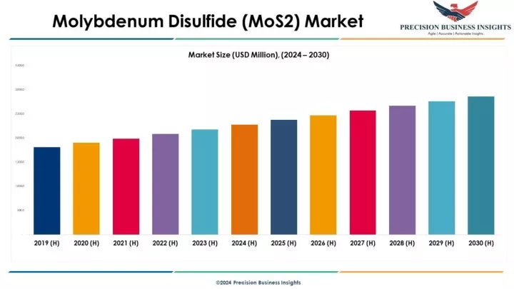 molybdenum disulfide mos2 market 2024 2030