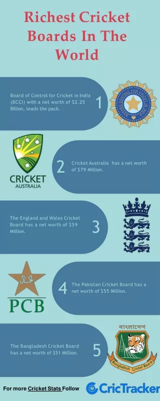 Financial Powerhouses: Unveiling the Richest Cricket Boards