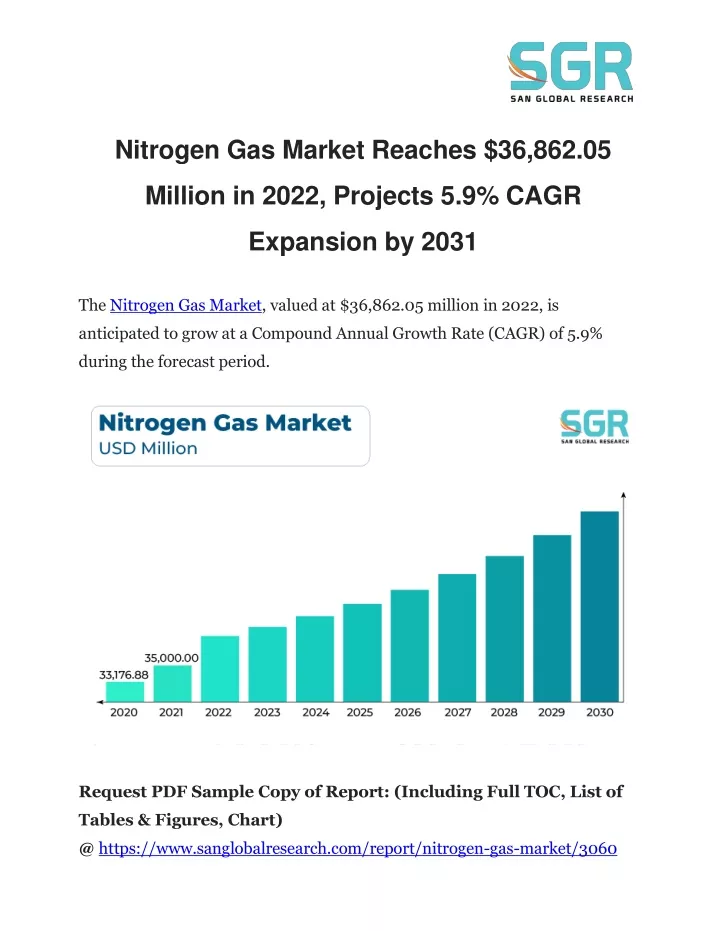 nitrogen gas market reaches 36 862 05
