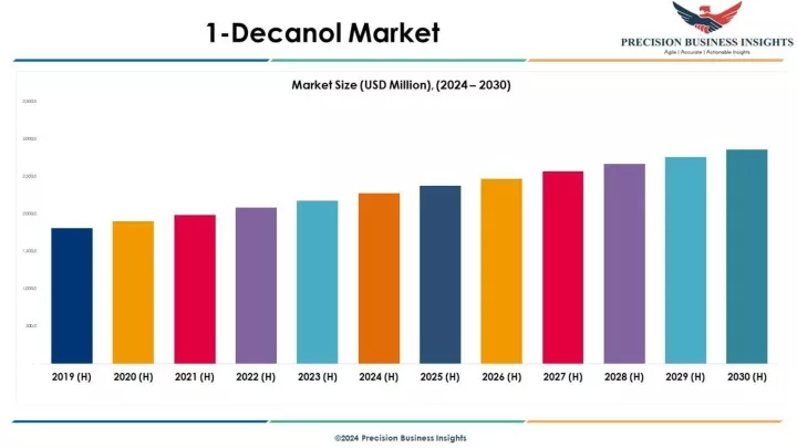1 decanol market 2024 2030