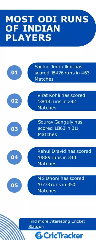 Dominating the Field: Indian ODI Batters Shine in Cricket Matches