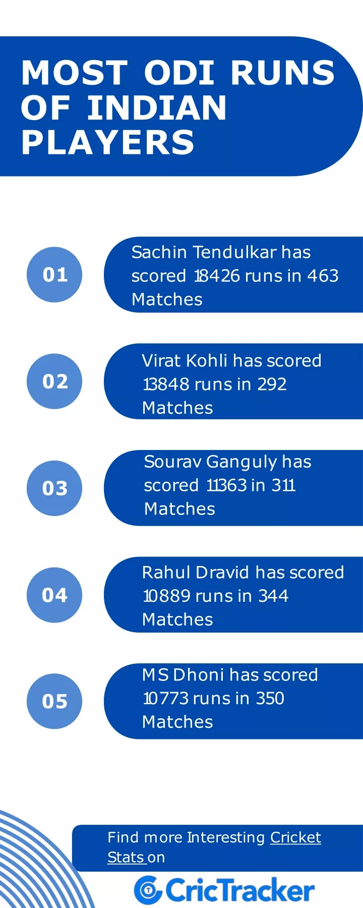 most odi runs of indian players