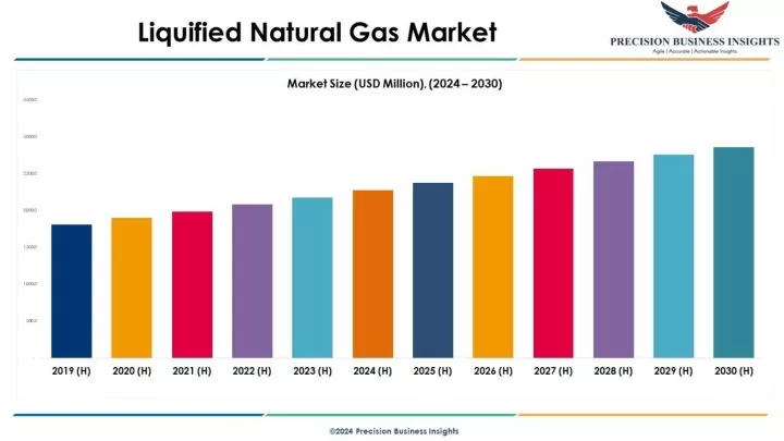 liquified natural gas market 2024 2030