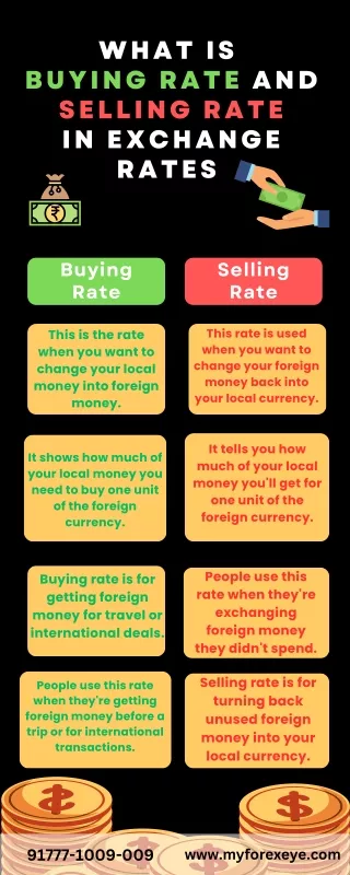 what is Buying Rate and Selling Rate in Exchange Rates