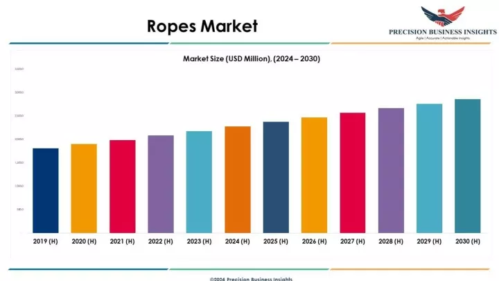 ropes market 2024 2030