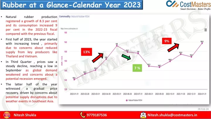 rubber at a glance calendar year 2023