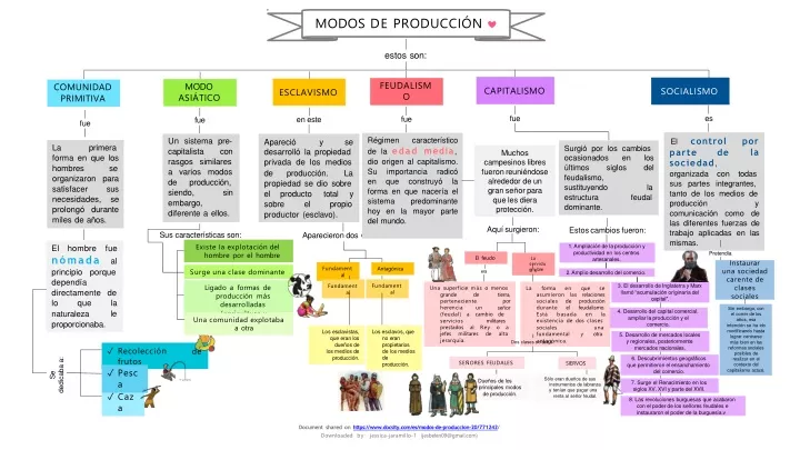 modos de producci n