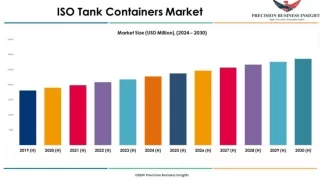 ISO Tank Containers Market