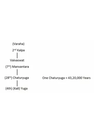 Kalpa Manvantra and yuga by Dr. Bharat Jhunjhunwala