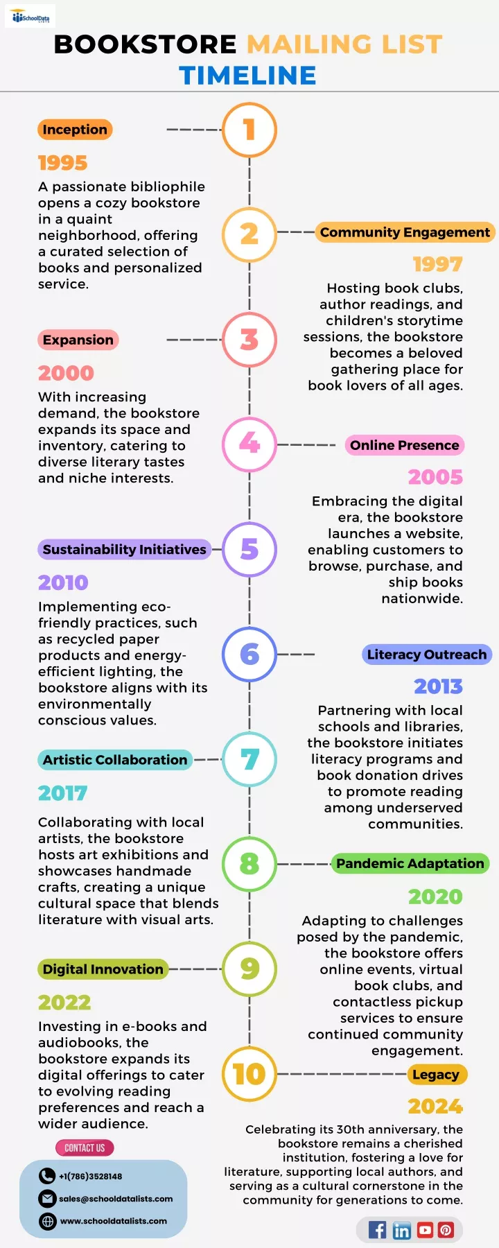 bookstore mailing list timeline