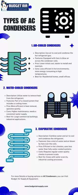 Types of AC Condensers