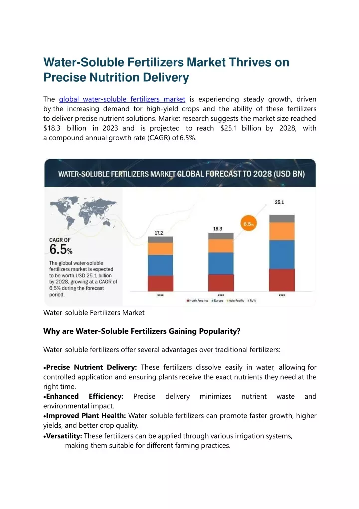 water soluble fertilizers market thrives