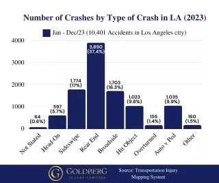 Rear-Enders Topped the Charts in LA City in 2023!