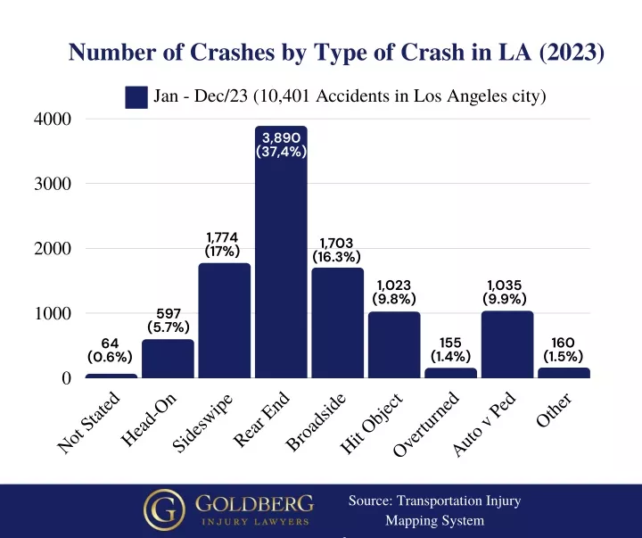 number of crashes by type of crash in la 2023