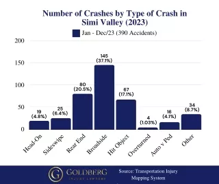 Broadside Accidents Dominate in Simi Valley, 2023