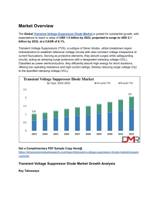 Transient Voltage Suppressor Diode Market is ready to surge USD 2.1 billion by 2032 at a CAGR of 8.1%.