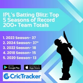 IPL's Batting Blitz: Top 5 Seasons of Record 200+ Team Totals