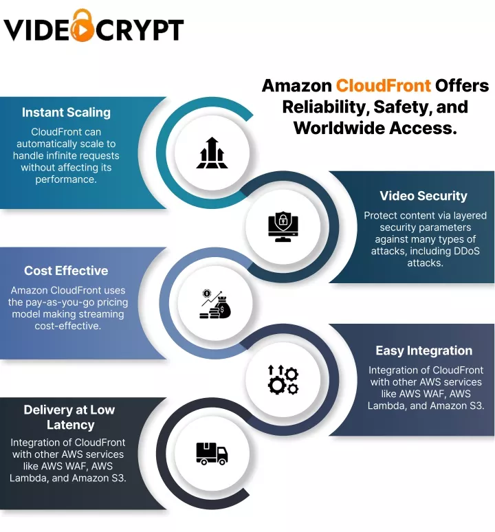 amazon reliability safety and worldwide access