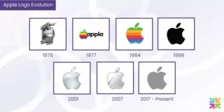 The Evolution of Apple Logo