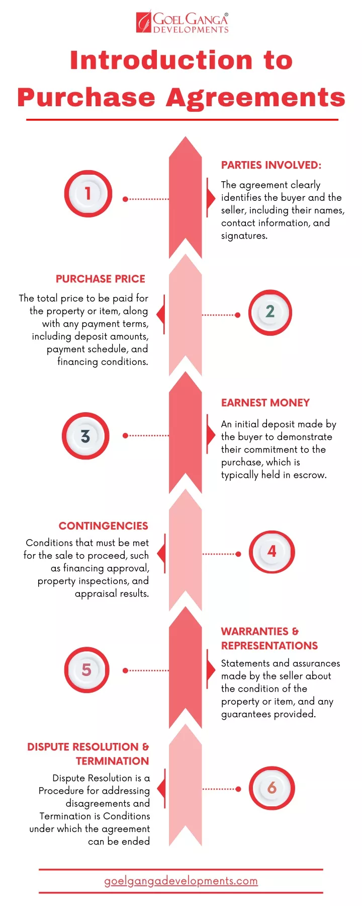 introduction to purchase agreements