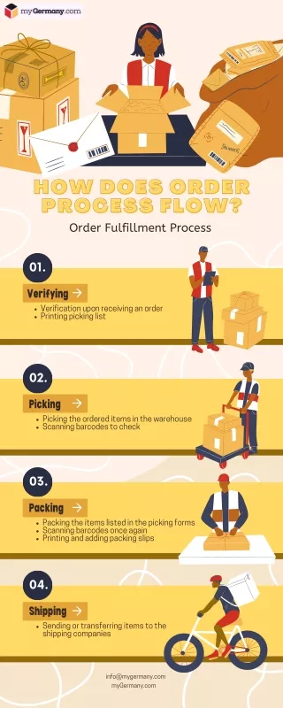 how does order process flow