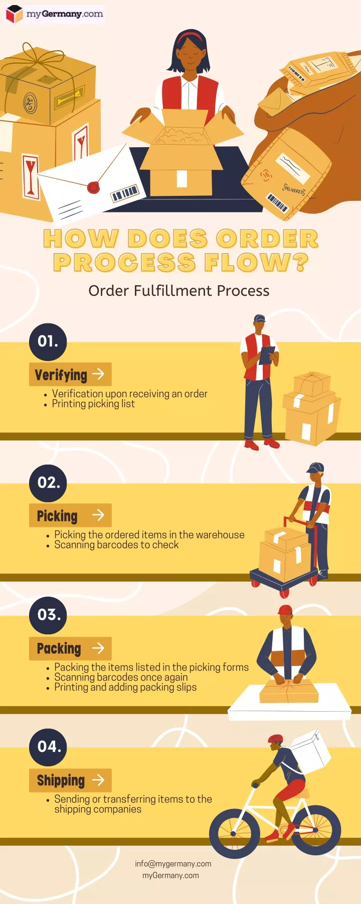 how does order how does order process flow