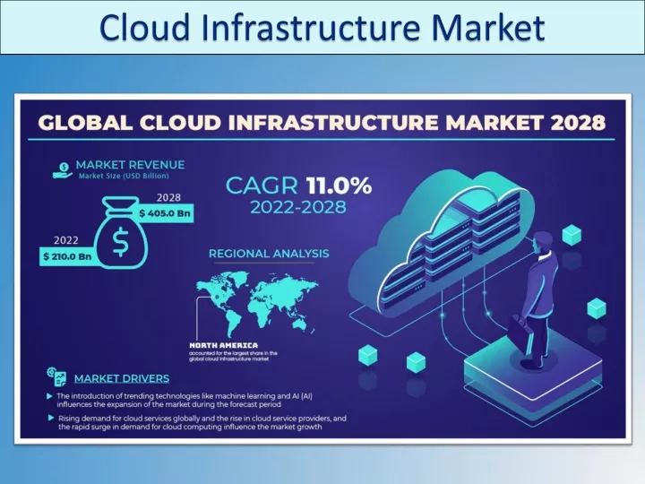 cloud infrastructure market