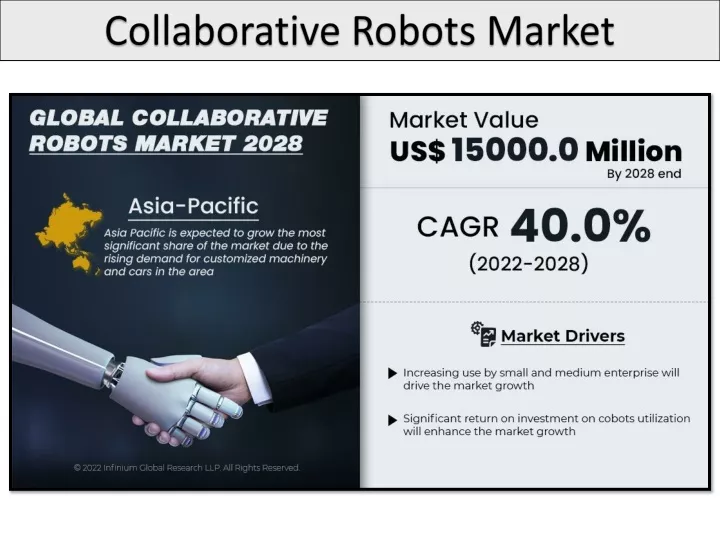 collaborative robots market