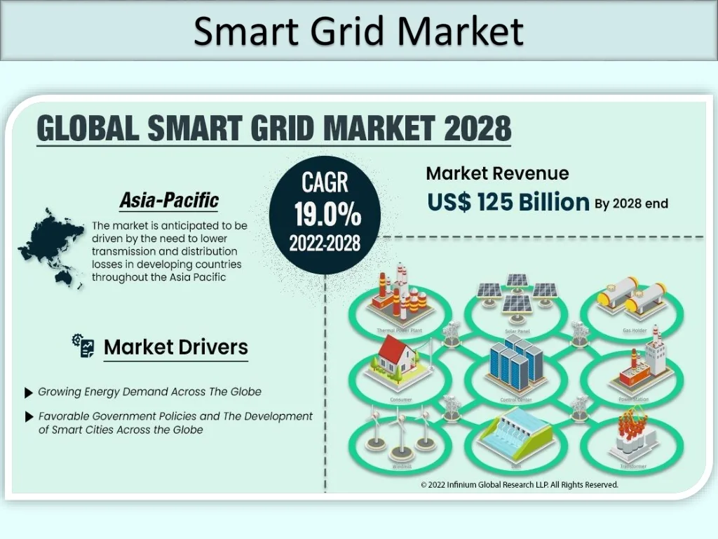 PPT - Smart Grid Market PowerPoint Presentation, free download - ID ...