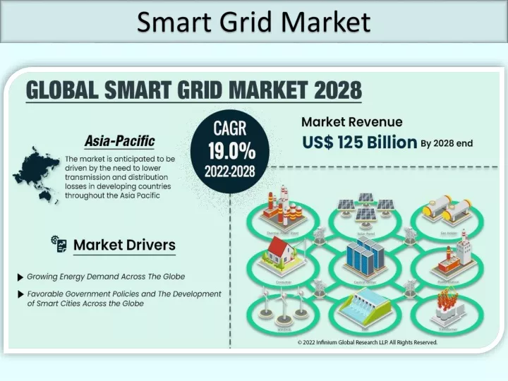 smart grid market