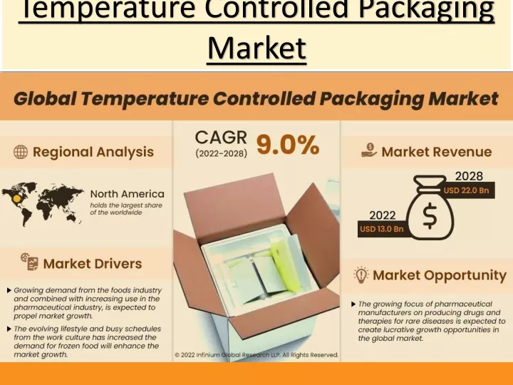 temperature controlled packaging market