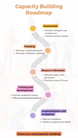 5-Step Capacity Building Roadmap